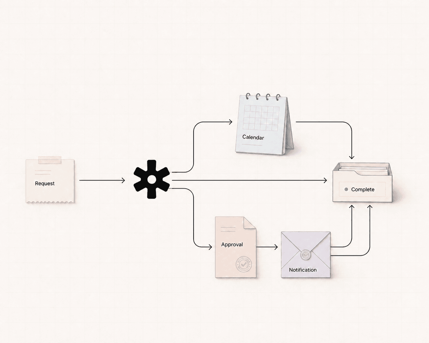 Operade workflow connecting a request to business tools
